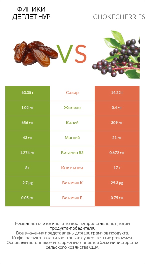 Финики деглет нур vs Chokecherries infographic