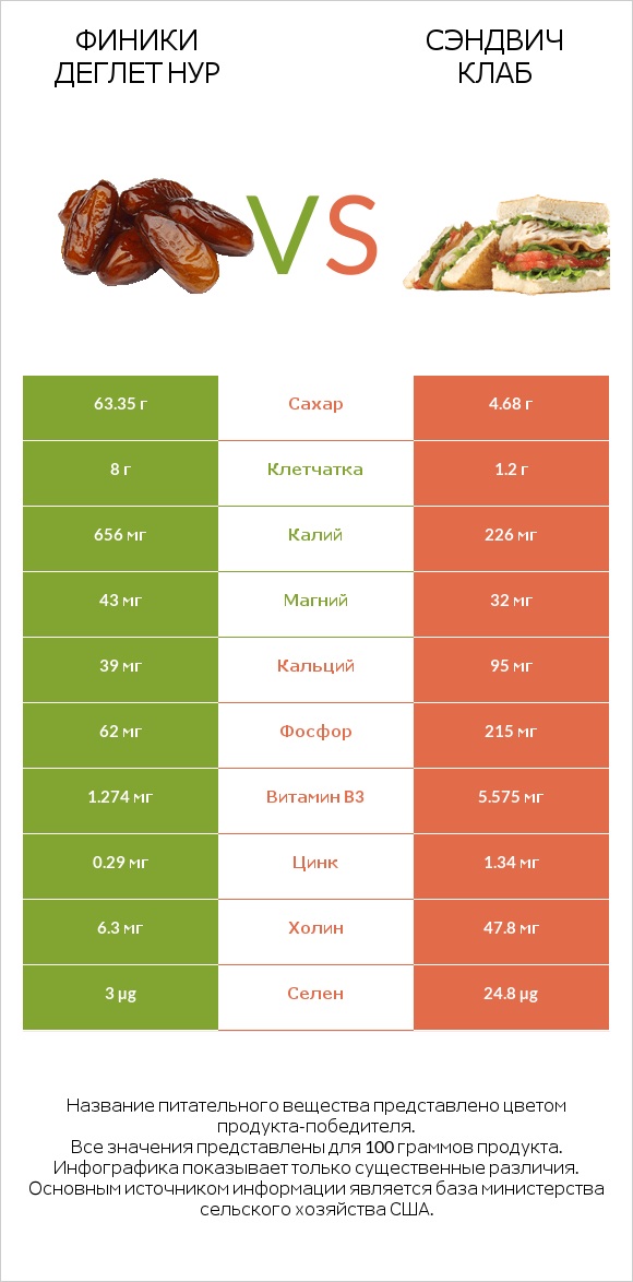 Финики деглет нур vs Сэндвич Клаб infographic