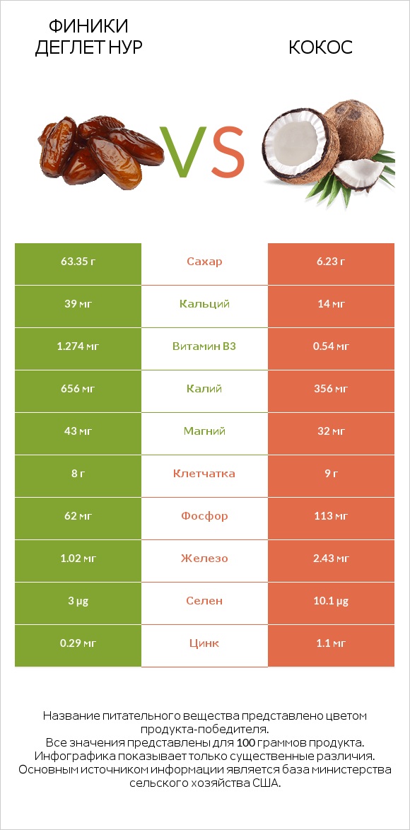 Финики деглет нур vs Кокос infographic