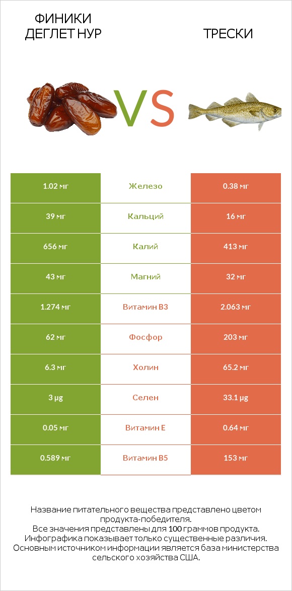 Финики деглет нур vs Трески infographic