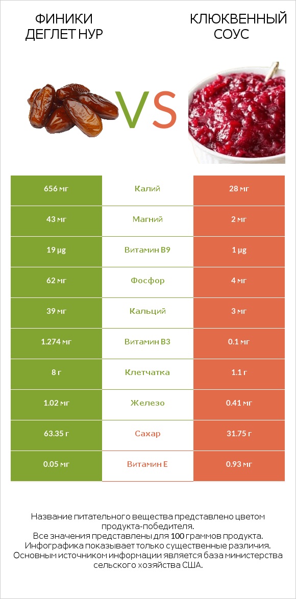 Финики деглет нур vs Клюквенный соус infographic