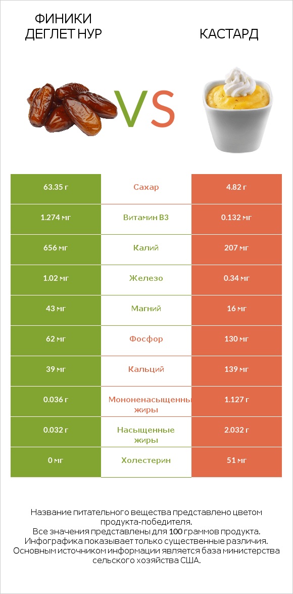 Финики деглет нур vs Кастард infographic