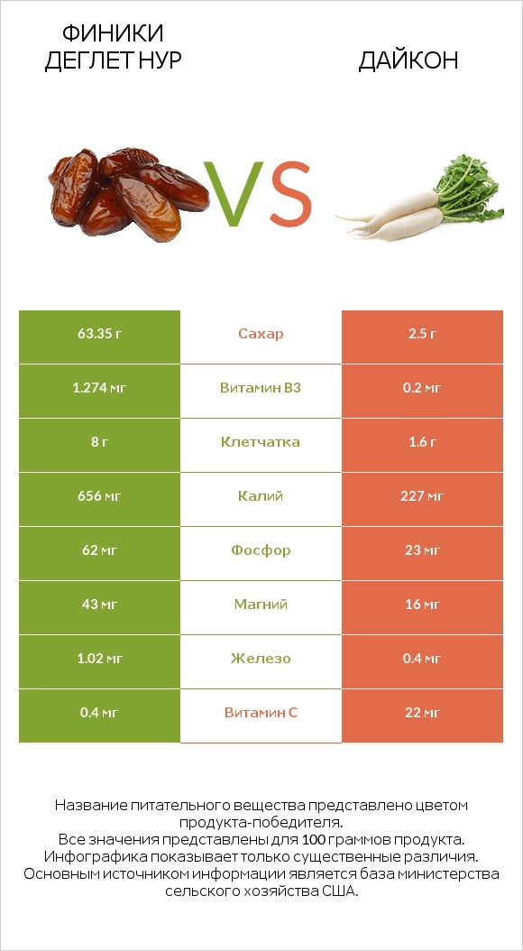 Финики деглет нур vs Дайкон infographic