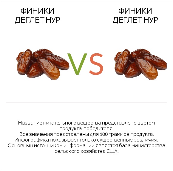 Финики деглет нур vs Финики деглет нур infographic