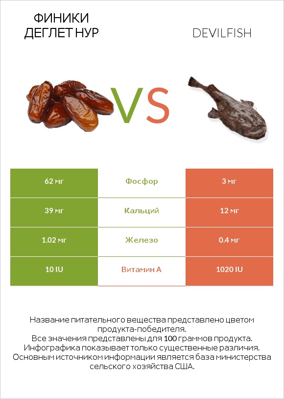 Финики деглет нур vs Devilfish infographic