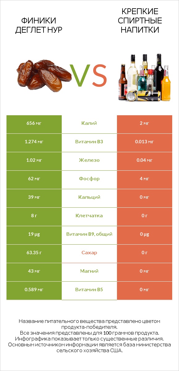 Финики деглет нур vs Крепкие спиртные напитки infographic