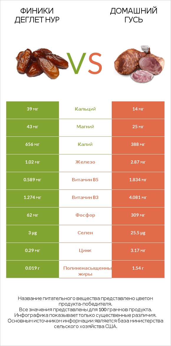Финики деглет нур vs Домашний гусь infographic