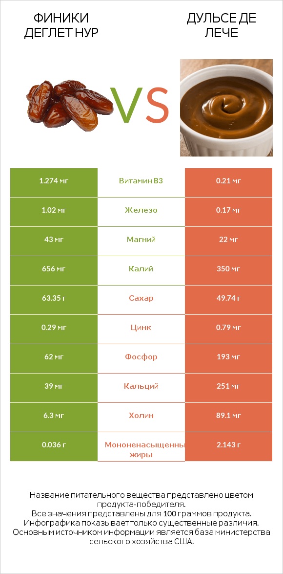 Финики деглет нур vs Дульсе де Лече infographic