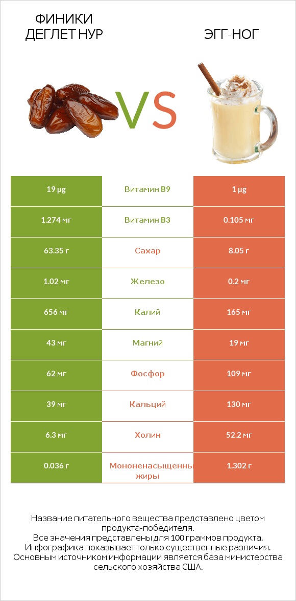 Финики деглет нур vs Эгг-ног infographic