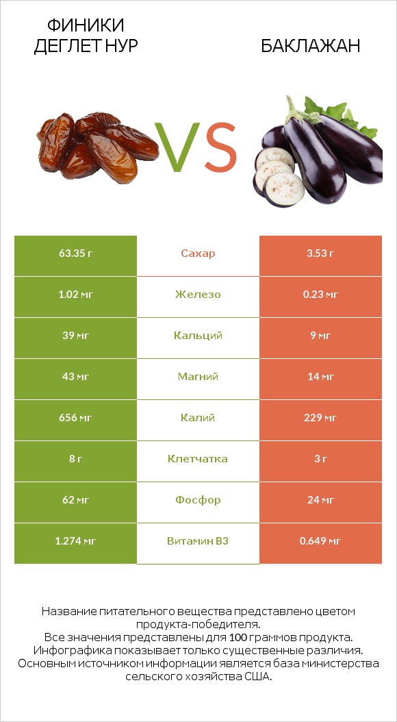 Финики деглет нур vs Баклажан infographic