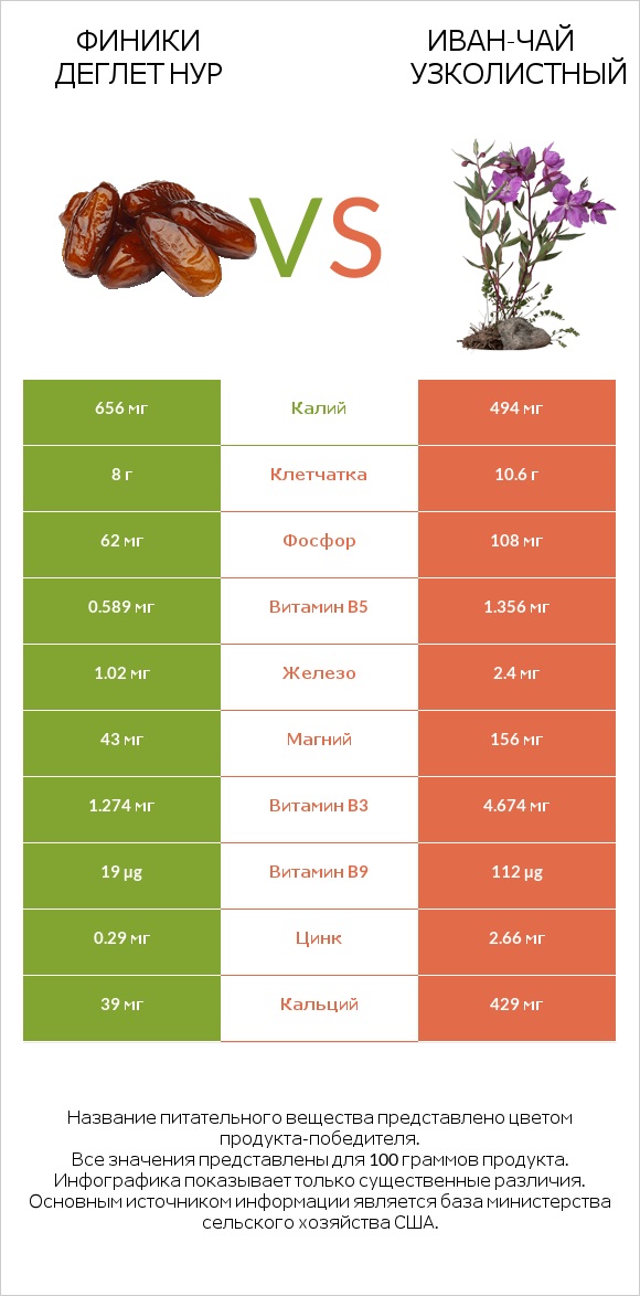 Финики деглет нур vs Иван-чай узколистный infographic