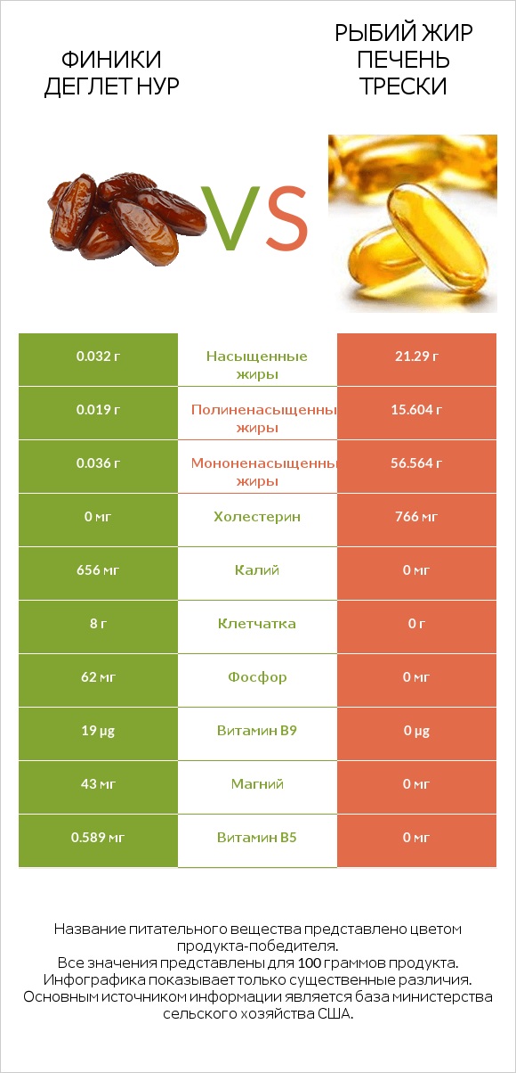 Финики деглет нур vs Рыбий жир печень трески infographic