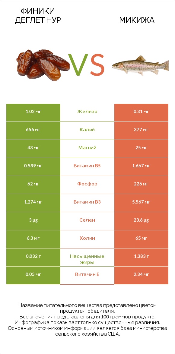 Финики деглет нур vs Микижа infographic