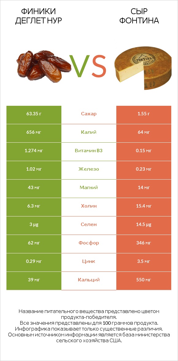 Финики деглет нур vs Сыр Фонтина infographic