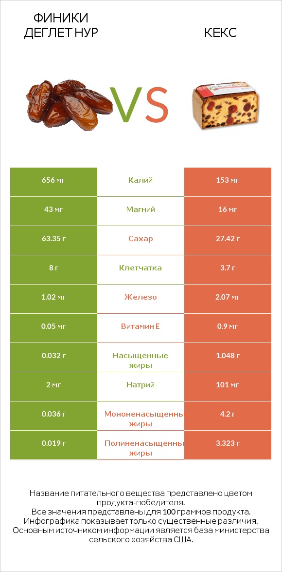 Финики деглет нур vs Кекс infographic