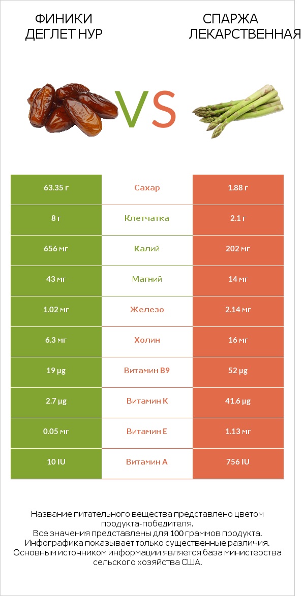 Финики деглет нур vs Спаржа лекарственная infographic