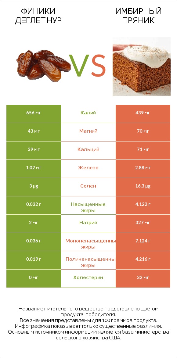 Финики деглет нур vs Имбирный пряник infographic