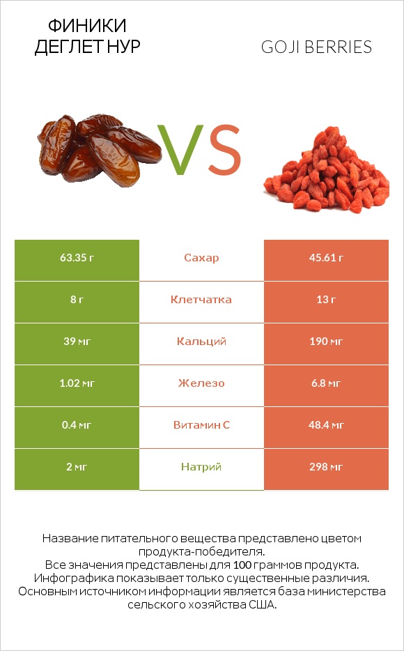 Финики деглет нур vs Goji berries infographic