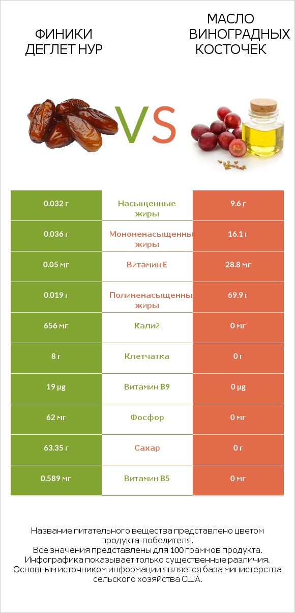 Финики деглет нур vs Масло виноградных косточек infographic