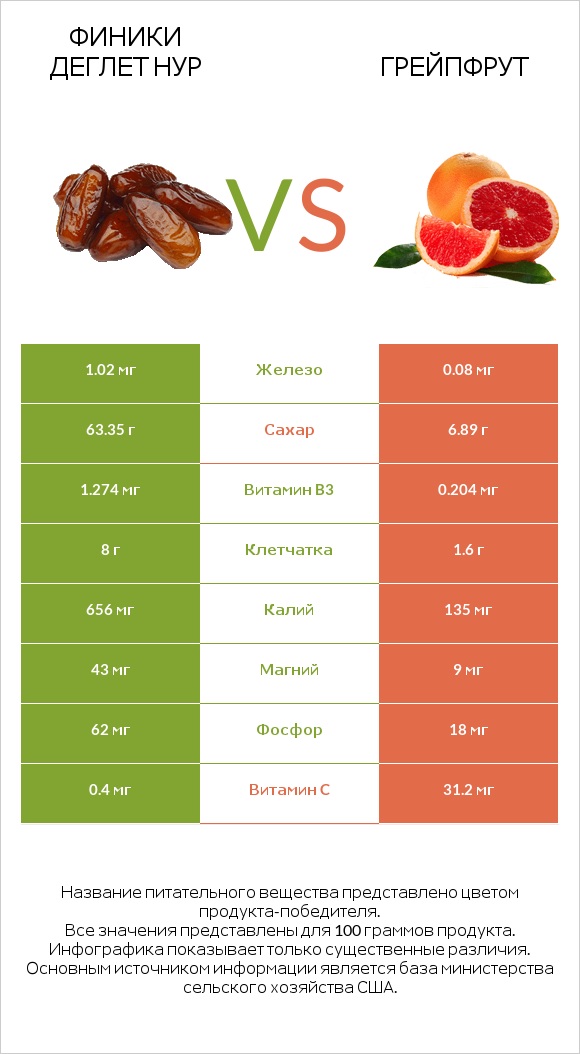 Финики деглет нур vs Грейпфрут infographic