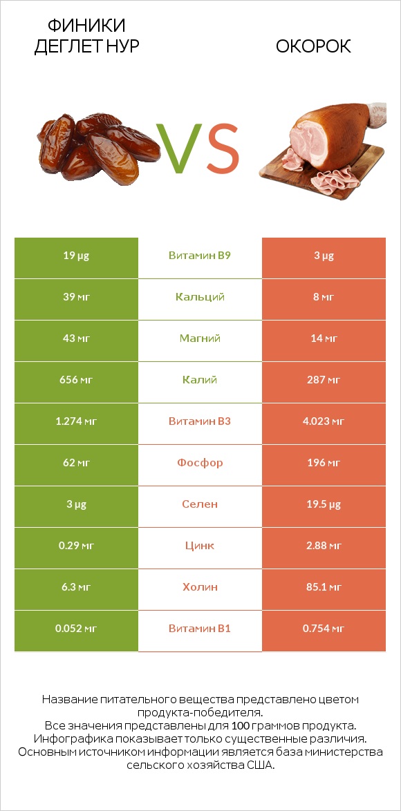 Финики деглет нур vs Окорок infographic