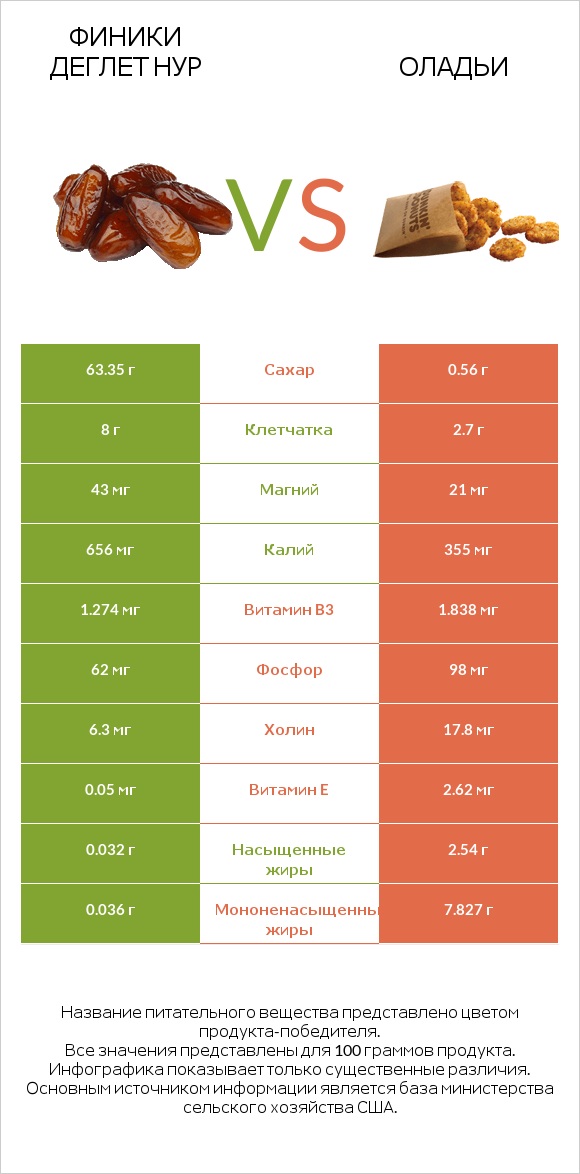 Финики деглет нур vs Оладьи infographic