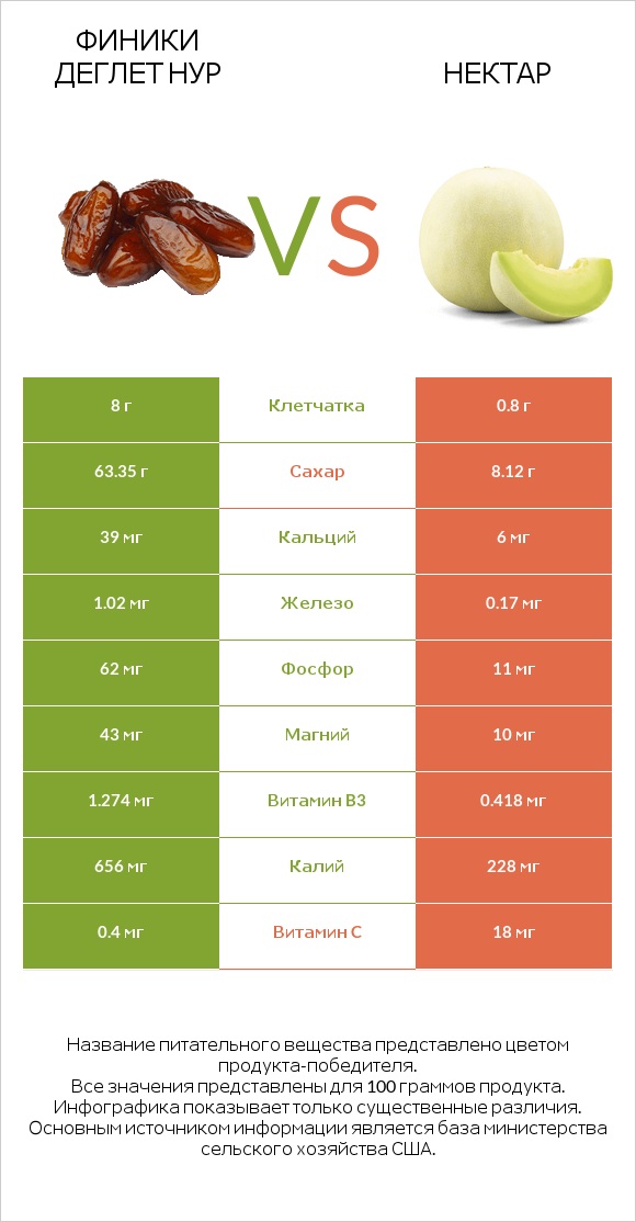 Финики деглет нур vs Нектар infographic