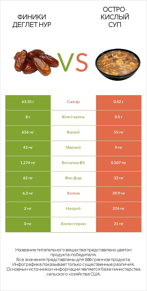 Финики деглет нур vs Остро-кислый суп infographic