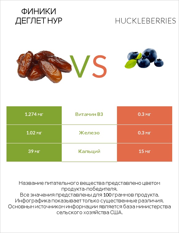 Финики деглет нур vs Huckleberries infographic