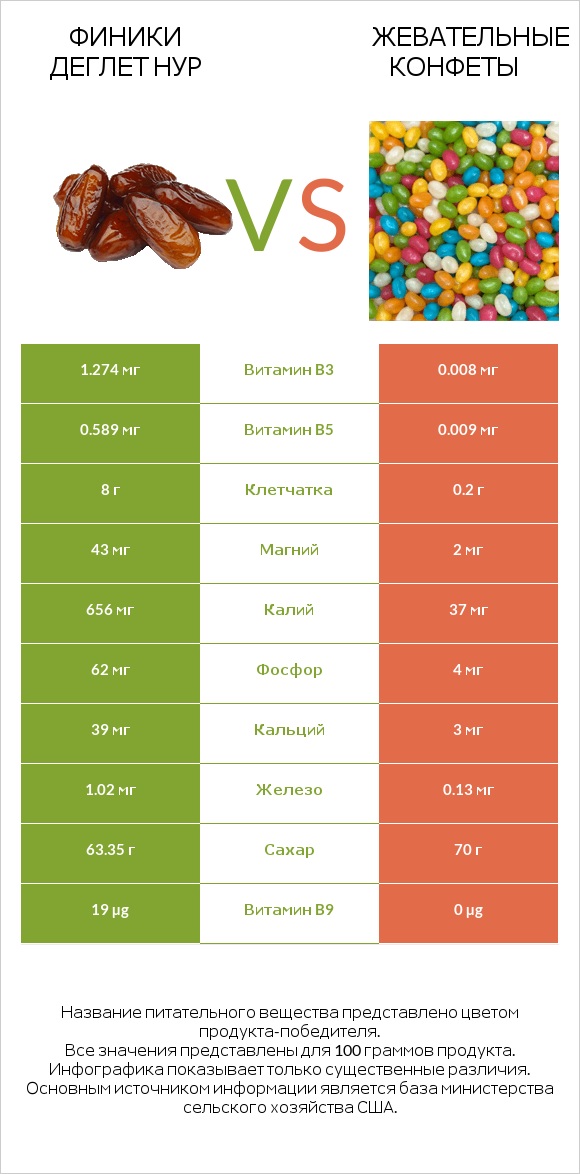 Финики деглет нур vs Жевательные конфеты infographic