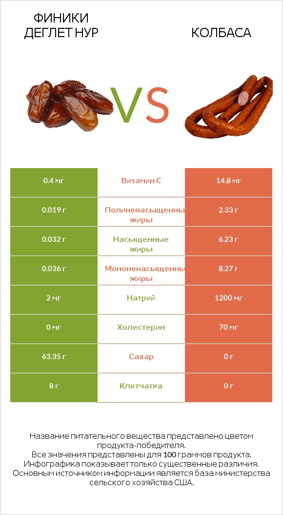 Финики деглет нур vs Колбаса infographic