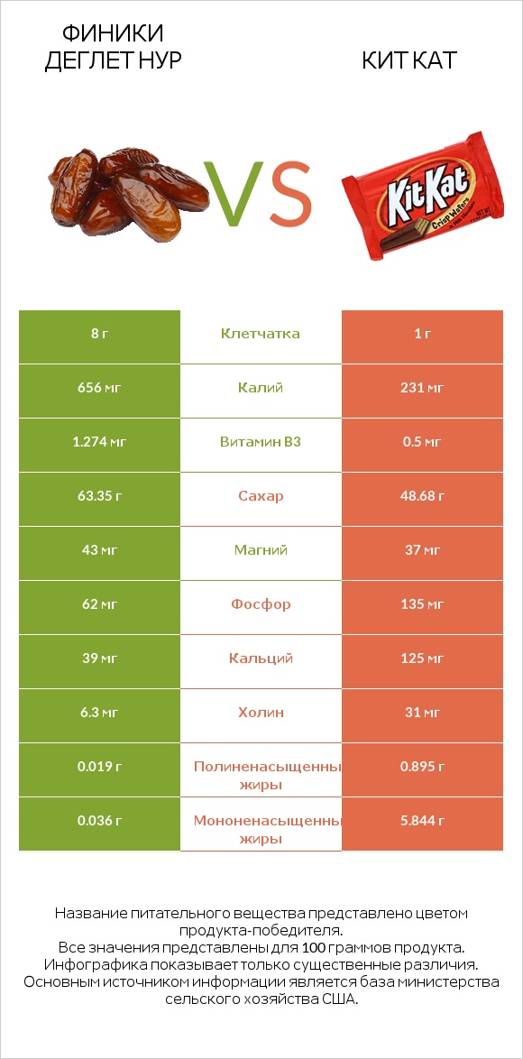 Финики деглет нур vs Кит Кат infographic