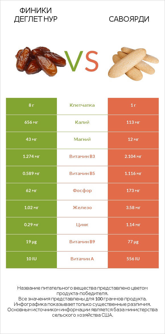 Финики деглет нур vs Савоярди infographic