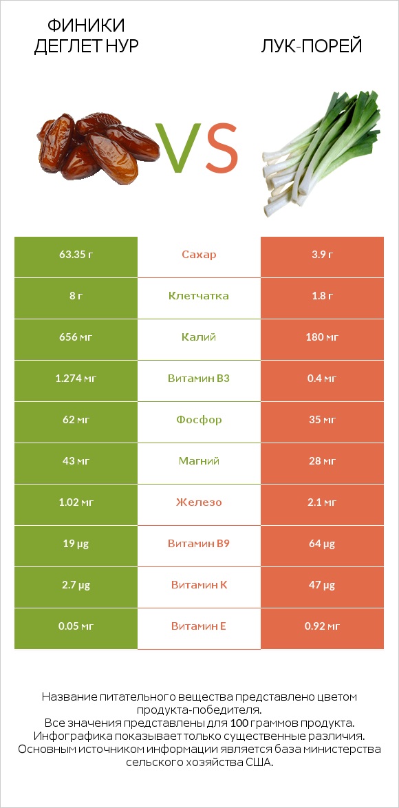 Финики деглет нур vs Лук-порей infographic