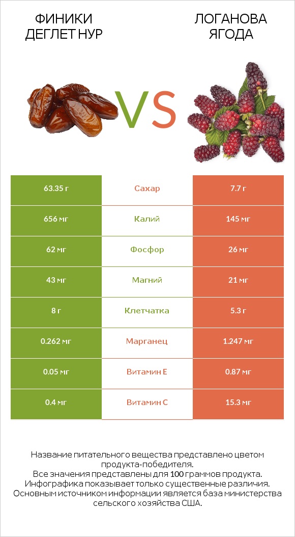 Финики деглет нур vs Логанова ягода infographic