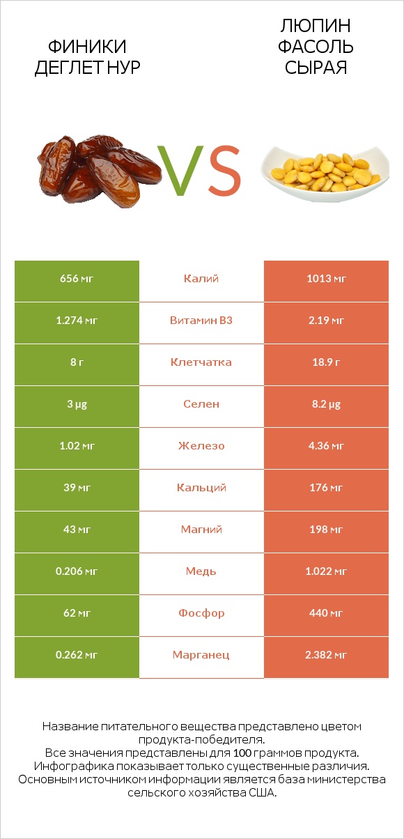 Финики деглет нур vs Люпин Фасоль сырая infographic