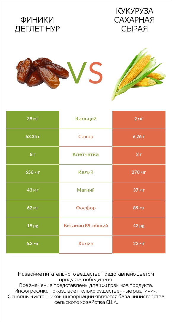 Финики деглет нур vs Кукуруза сахарная сырая infographic