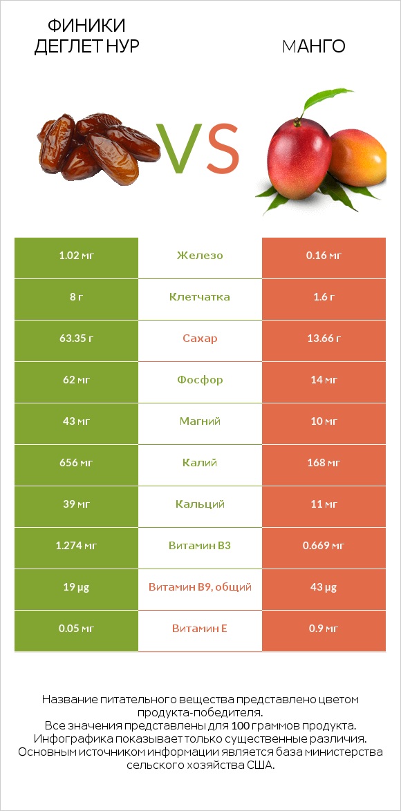 Финики деглет нур vs Mанго infographic