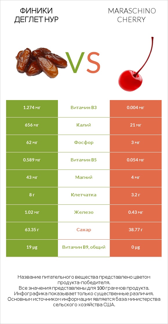 Финики деглет нур vs Maraschino cherry infographic