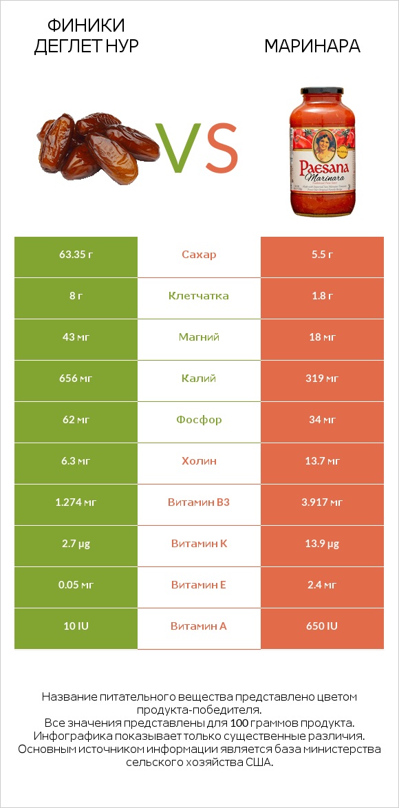 Финики деглет нур vs Маринара infographic