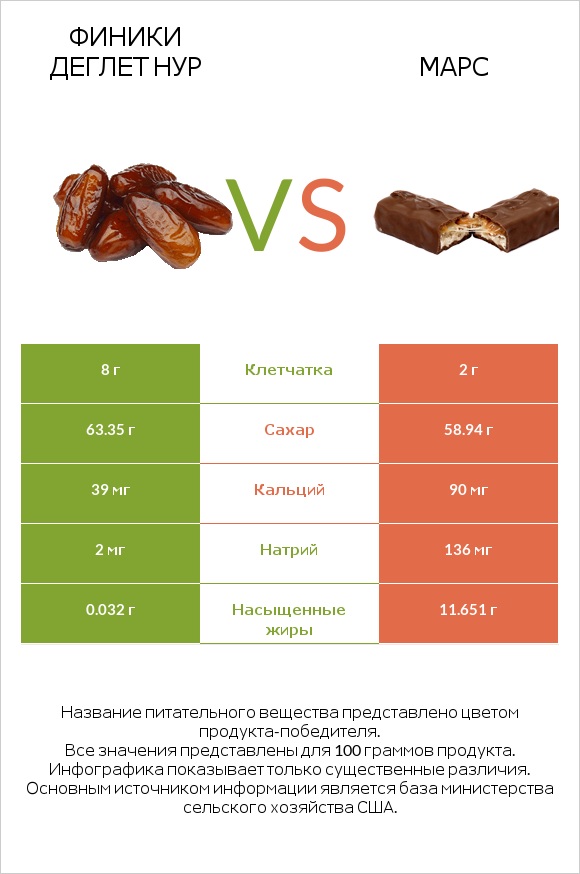 Финики деглет нур vs Марс infographic