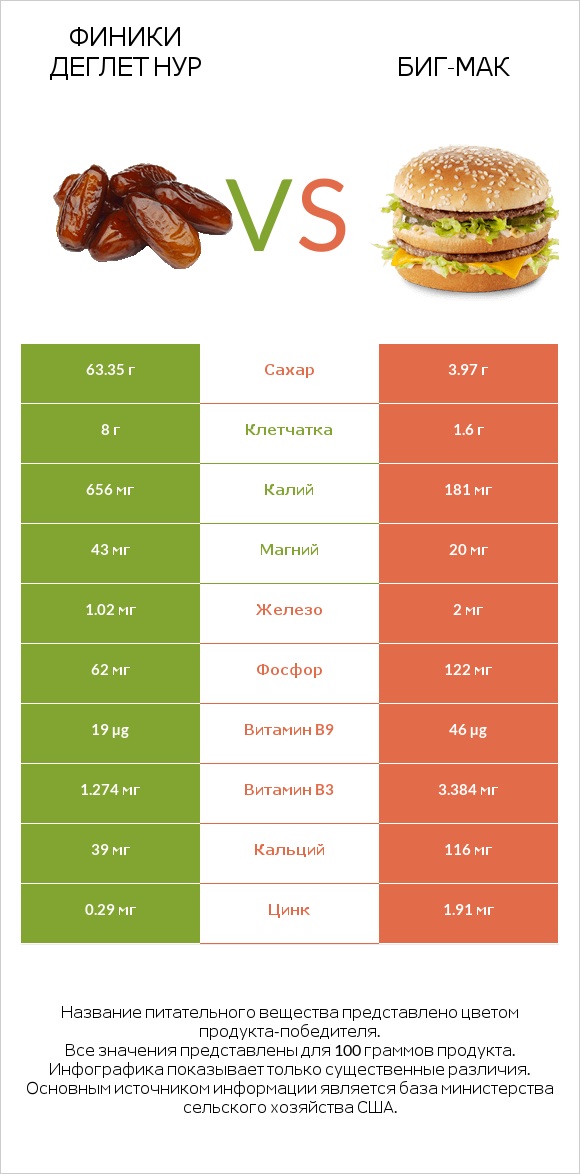 Финики деглет нур vs Биг-Мак infographic