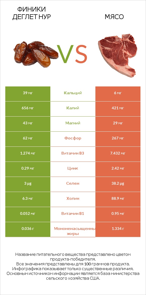 Финики деглет нур vs Мясо свинины infographic