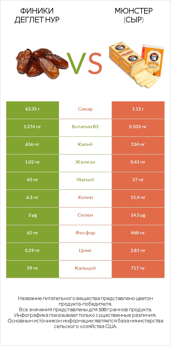 Финики деглет нур vs Мюнстер (сыр) infographic