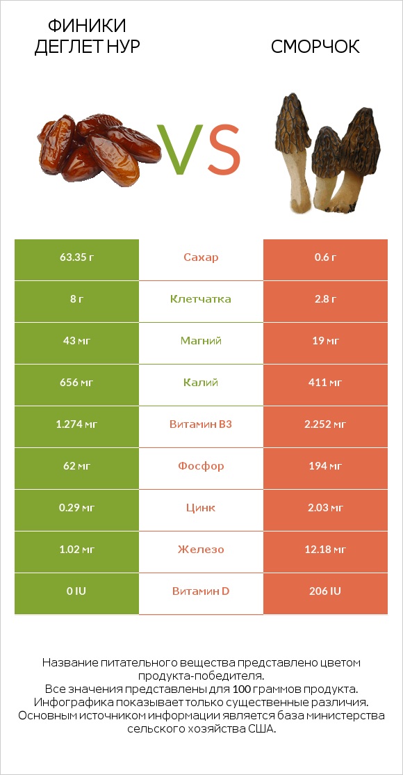 Финики деглет нур vs Сморчок infographic