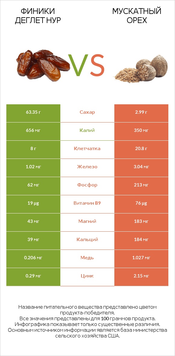 Финики деглет нур vs Мускатный орех infographic
