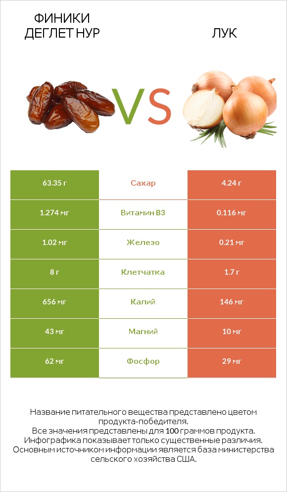 Финики деглет нур vs Лук репчатый infographic