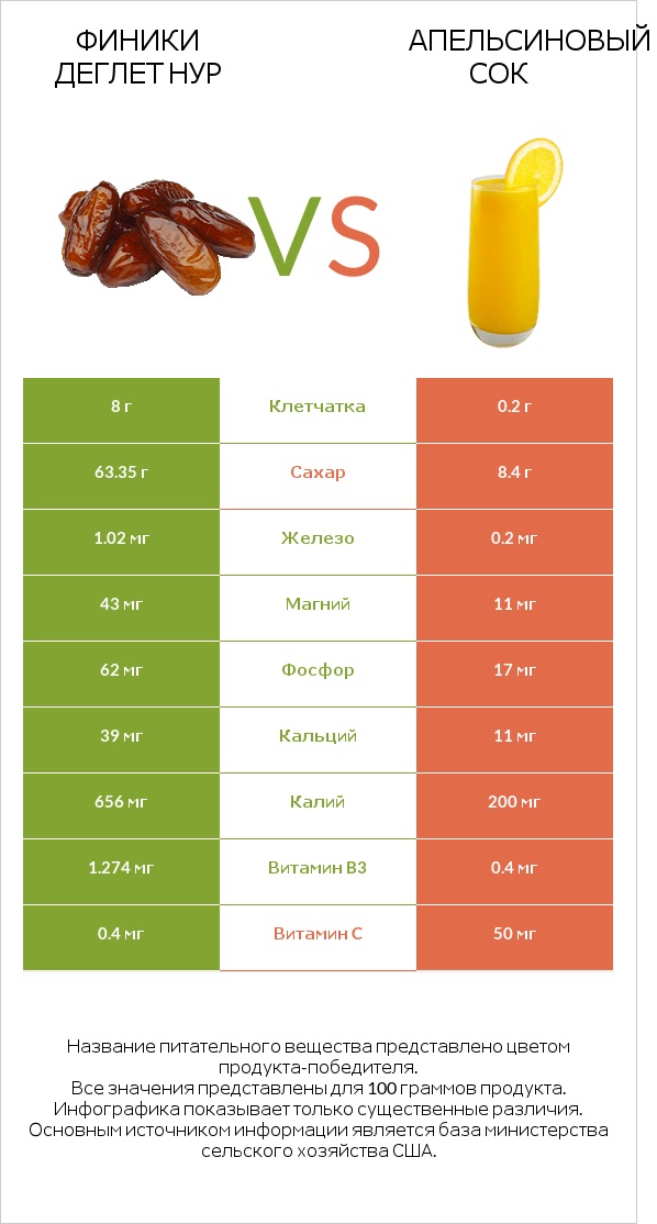 Финики деглет нур vs Апельсиновый сок infographic
