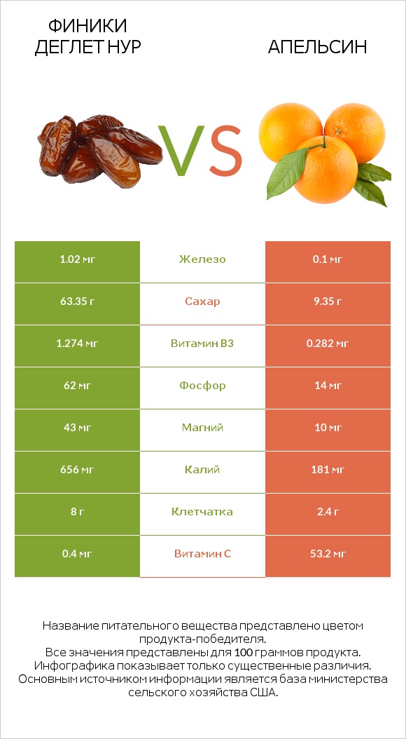 Финики деглет нур vs Апельсин infographic