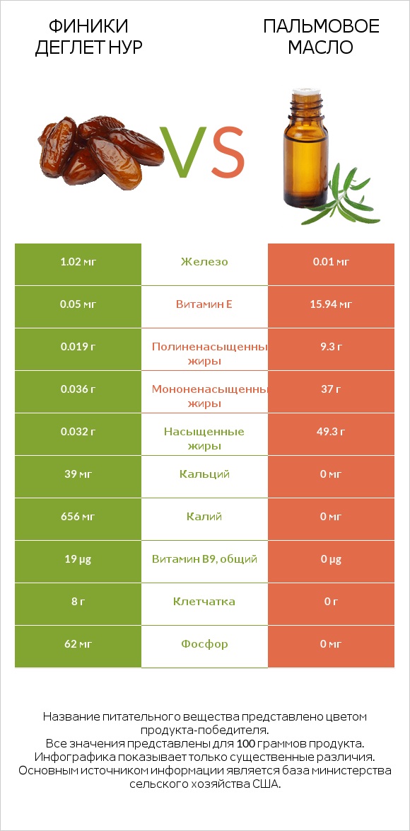 Финики деглет нур vs Пальмовое масло infographic